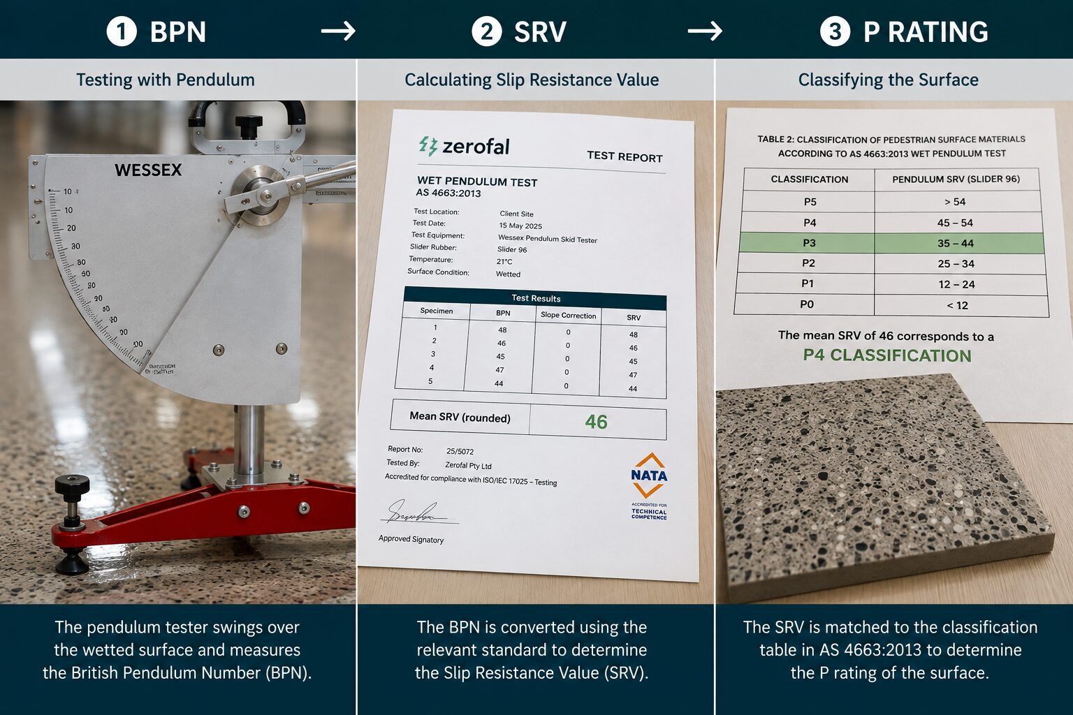 Comparison of BPN, SRV and P rating terminology used in slip resistance testing